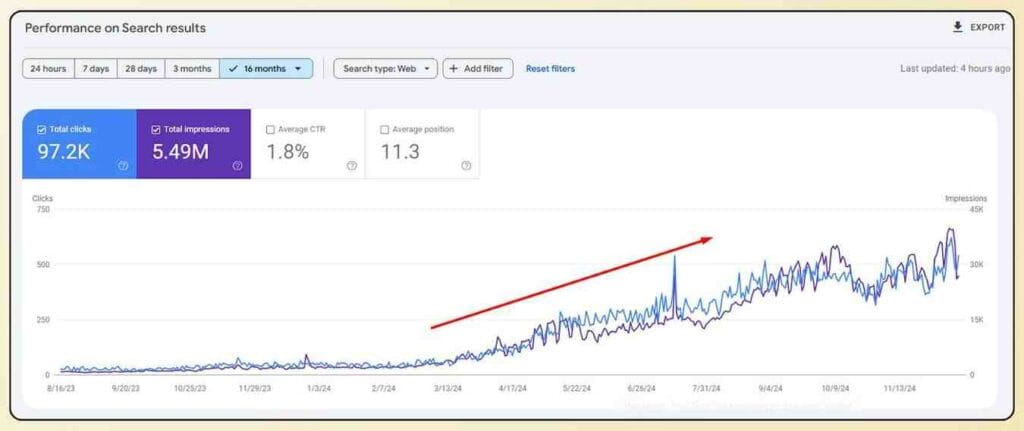 Published 100 Blog Posts