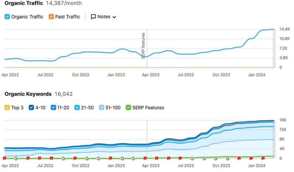 Published 100 Blog Posts