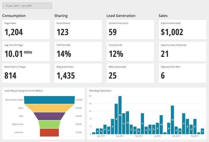 Published 100 Blog Posts